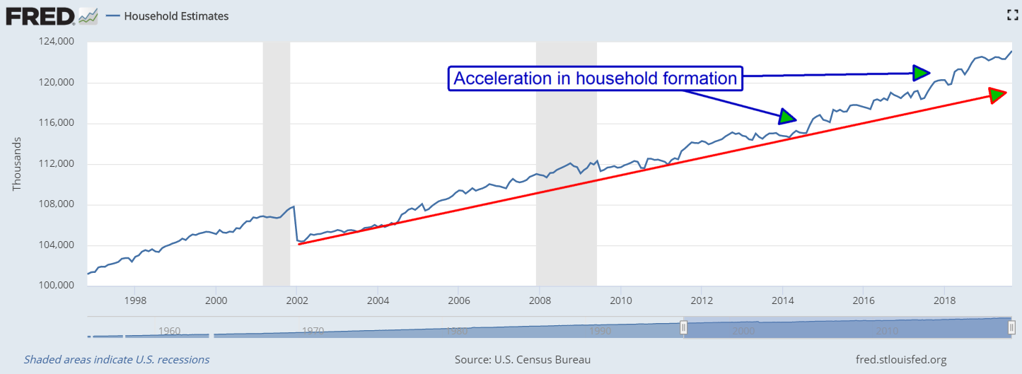 Strong Data Puts The Homebuilders On Breakout Alert